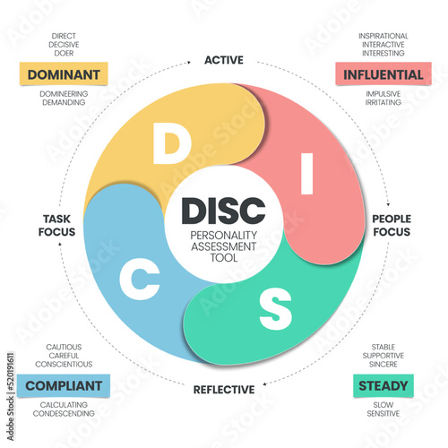 DISC infographic has 4 types of personality such as D dominant, I influential, C compliant and S steady. Business and education concepts to improve work productivity. Diagram presentation vector. photo