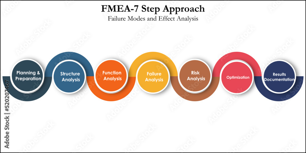 Seven step approach of FMEA - Failure Model and Effect Analysis in an