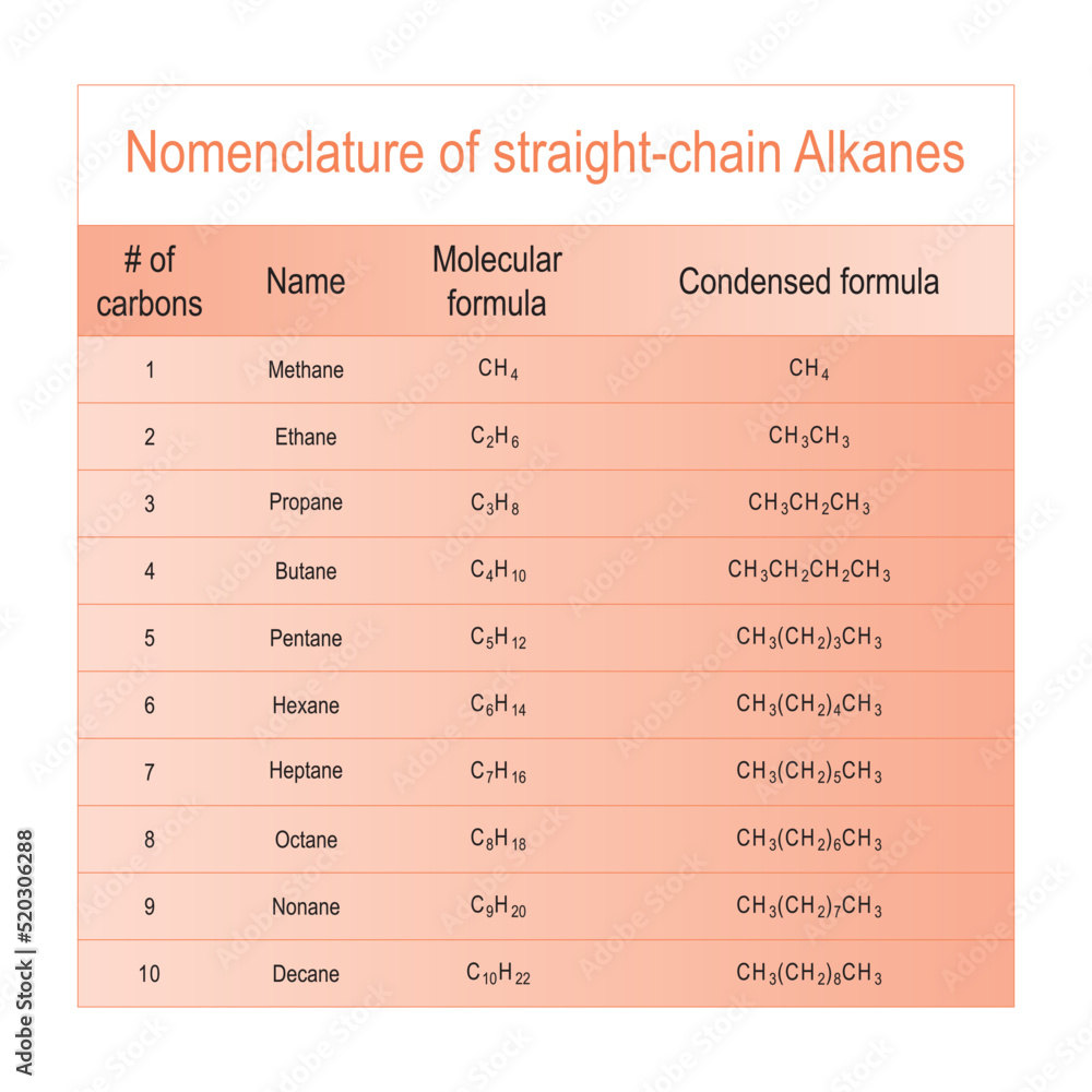 Table of straight chain alkane nomenclature - Methane through Decane ...