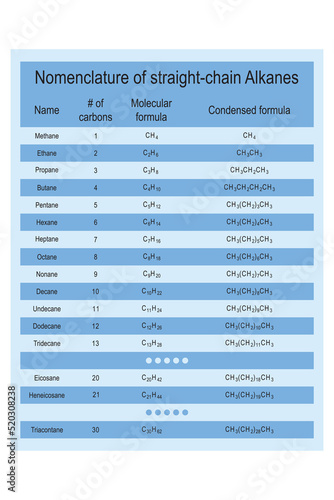Table of straight chain alkane nomenclature - Methane through Decane. Organic chemistry education - orange.