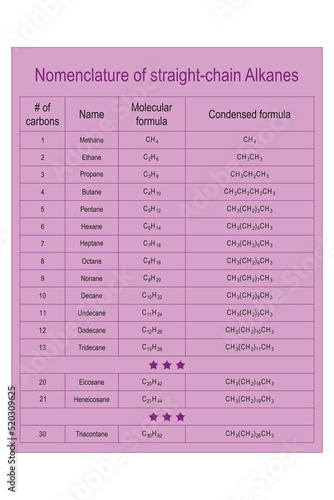Table of straight chain alkane nomenclature - Methane through Tridecane. Organic chemistry education - purple.