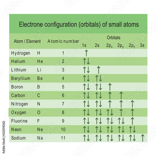 Table showing electron orbital configuration of the smallest atoms - Hydrogen to Sodium - green color.