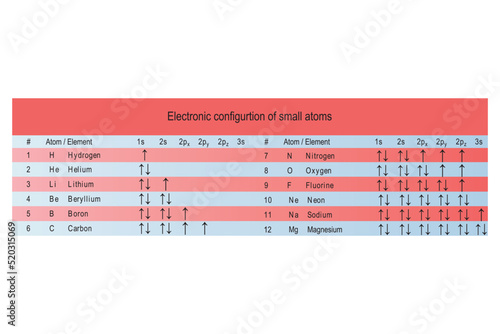 Table showing electron orbital configuration of the smallest atoms - Hydrogen to Magensium - red and blue colors.