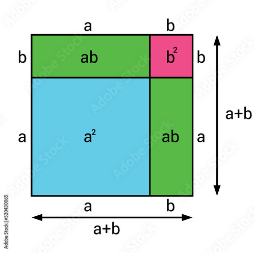 geometric proof of algebaic identities