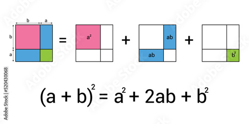 geometric proof of algebaic identities