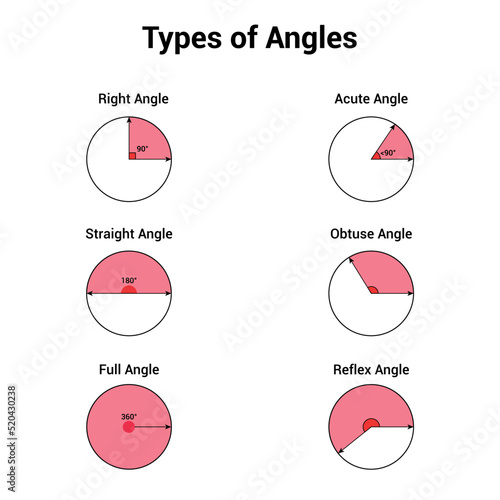 Types of angles. Acute, obtuse, right, straight, reflex and full angle