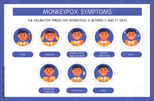 Monkeypox virus symptoms infographic, fever, rash, chills, lethargy, headache, swollen lymph nodes, respiratory infection, sore throat, cough, runny nose. 