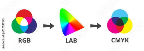 Converting colors from RGB to CMYK via lab or cielab using color profiles. Color management used in printing. Additive and subtractive color mixing. Conversion between color spaces isolated on white.