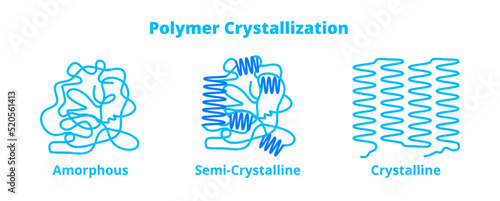 Vector chemical set of amorphous, semi-crystalline, and crystalline polymer structure isolated on white background. Polymer crystallization, crystallization of polymers. Alignment of molecular chains.