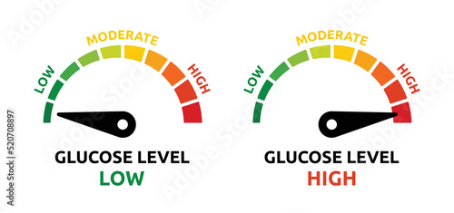 Glucose level measurement for diabetes disease with gauge low, moderate and high measure vector illustration.