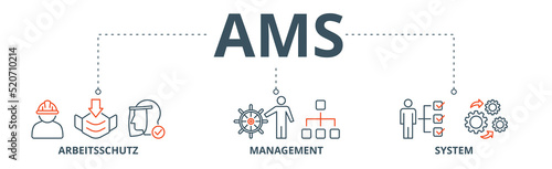 AMS banner web icon vector illustration concept of arbeitsschutz management system with icon of safety, mask, structure, planning, and operation