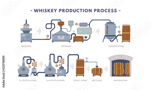 Whiskey Production Process with Distillation, Malting and Storage Vector Set