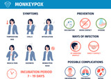 Monkeypox medical poster with ill young woman. Transmission, symptoms prevention and complications infographic. Danger monkey virus for human recent vector banner