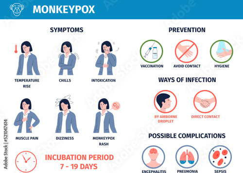 Monkeypox medical poster with ill young woman. Transmission, symptoms prevention and complications infographic. Danger monkey virus for human recent vector banner photo