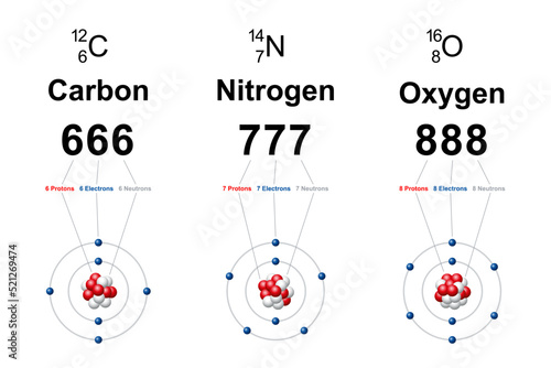 Numerology of regular carbon, nitrogen and oxygen atoms. Bohr models showing number 666 for carbon, 777 for nitrogen and 888 for oxygen, according to their number of protons, neutrons and electrons.