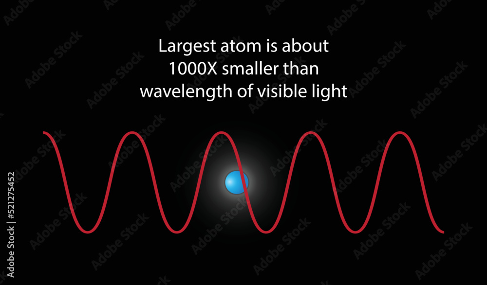 illustration of physics and quantum physics, Largest atom is about 1000X smaller than wavelength of visible light, The particles are so small that their existence cannot be perceived illustration of physics and quantum physics, Largest atom is about 1000X smaller than wavelength of visible light, The particles are so small that their existence cannot be perceived