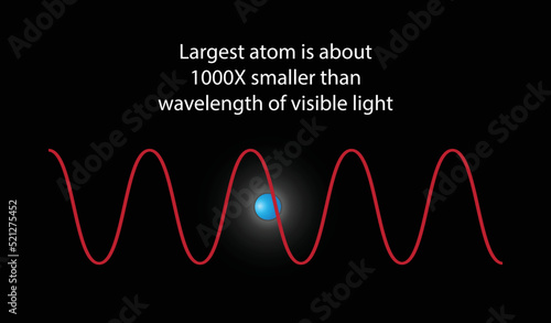 illustration of physics and quantum physics, Largest atom is about 1000X smaller than wavelength of visible light, The particles are so small that their existence cannot be perceived photo