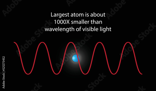 illustration of physics and quantum physics, Largest atom is about 1000X smaller than wavelength of visible light, The particles are so small that their existence cannot be perceived