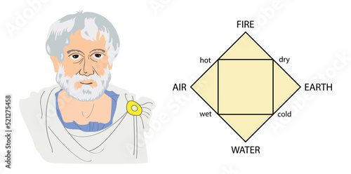 illustration of physics and biology, Aristotle related each of the four elements Earth, Water, Air, and Fire, to two of the four sensible qualities, hot, cold, wet, and dry, Aristotle's elements
