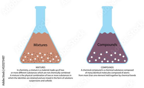illustration of chemistry and physics, Mixtures and Compounds, Compounds are pure substances, Mixtures are made of two or more substances  elements that are mixed physically but not chemically