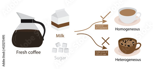illustration of chemistry and physics, Homogeneous Mixture and heterogeneous mixture, A mixture is composed of one or more pure substances in varying composition, coffee ingredients photo