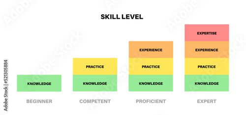 Skill level diagram