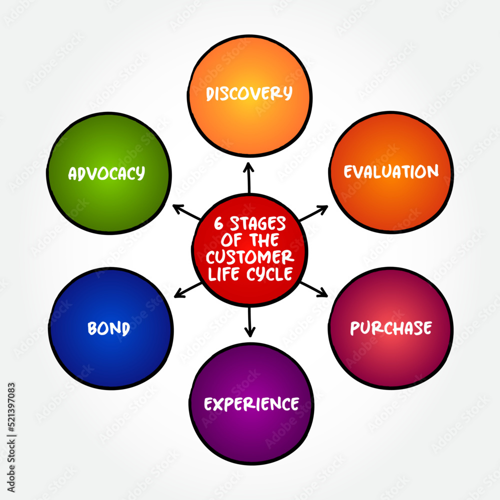 The 6 Stages of A Customer Lifecycle, mind map concept for presentations and reports