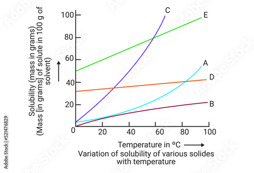 Variation of solubility of various solides