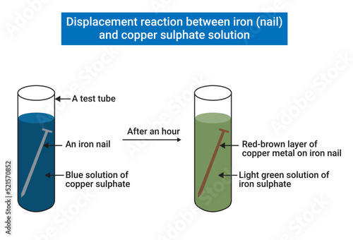 Displacement reaction between iron (nail) and copper sulphate solution