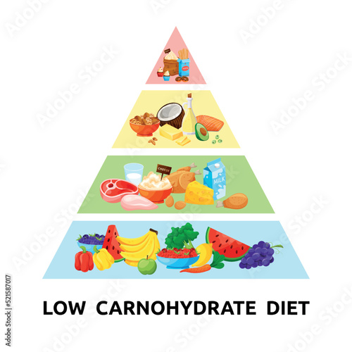 Keto diet food pyramid. Low carbohydrate meal. Healthy lifestyle. Weight loss. Health fruit and vegetable. Ketogenic nutrition infographic. Fats and proteins. Vector background diagram