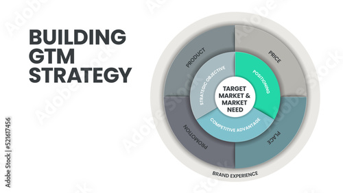 Target market and Market need concepts for Building GTM strategy infographic template has many steps to analyze such as price, place, promotion, product, positioning, brand experience and etc. Vector.