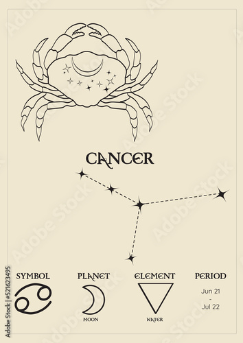 Poster, card with the zodiacal sign of cancer, constellations, control planet, period and element. Composition with zodiac signs.