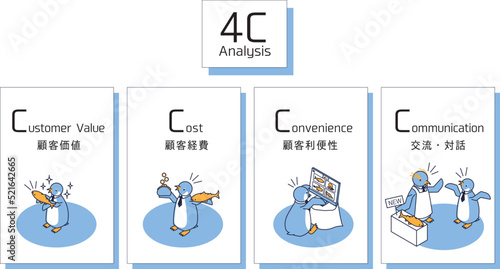 マーケティング用語の4C（顧客価値、顧客経費、顧客利便性、交流）を表すペンギン
