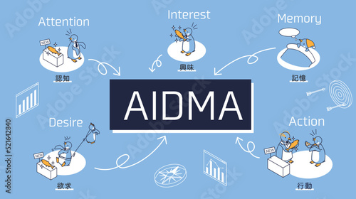 マーケティングのAIDMA（認知、興味、欲求、記憶、行動）を表すペンギン