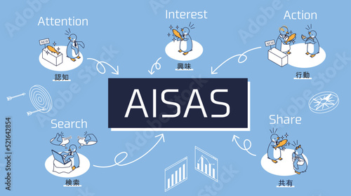 マーケティング用語のAISAS（注意、関心、検索、購買、情報共有）を表すペンギン