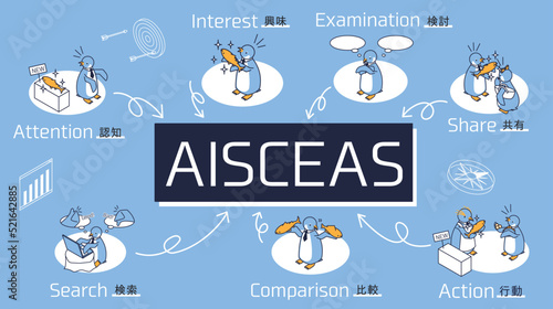 マーケティング用語のAISCEAS（注意、興味・関心、検索、比較、検討、行動、共有）を表すペンギン