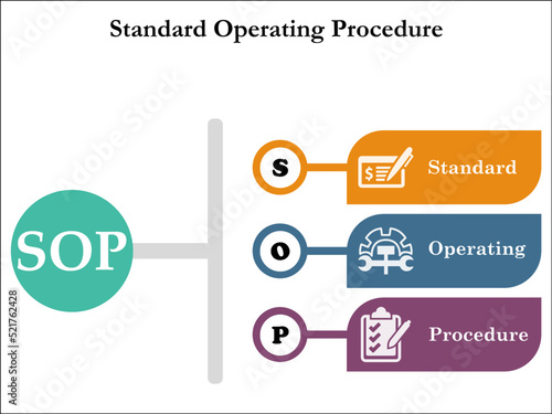 Acronym of SOP - Standard Operating procedure with icons in an infographic template