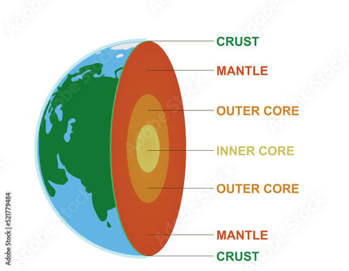 Planet earth structure. vector illustration