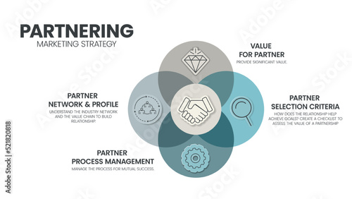 Partnering concept for Go-To-Market GTM marketing strategy infographic template has 4 steps to analyze such as partner network and profile, value for partner, process management and selection criteria