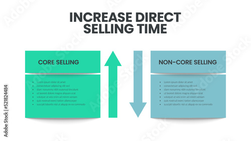 Increase direct selling time infographic template has 2 column to analyze such as core selling and non-core selling. GTM or Go-To-Market strategy concepts. Business and marketing slide presentation.