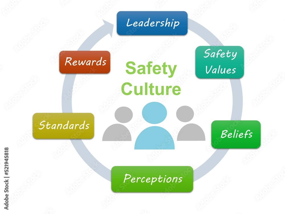 Health, Safety & Environment (HSE) or Safety Culture illustration concept. Safety culture is important to ensure all worker are working safely. 