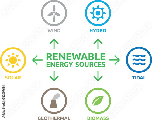 Renewable and sustainable alternative energy infographic with text and icons or symbols. Solar, wind, hydro, tidal, biomass and geothermal. 