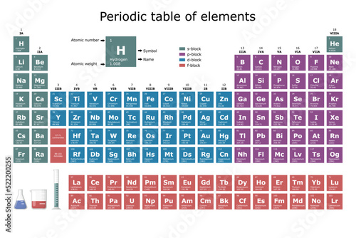 Periodic table of the elements colored according to their block: s, p, d, f, with their atomic number, atomic weight, element name and symbol. science and technology education background photo