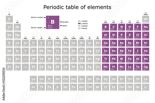 Periodic table of the elements colored according to their block: s, p, d, f, with their atomic number, atomic weight, element name and symbol. science and technology education background