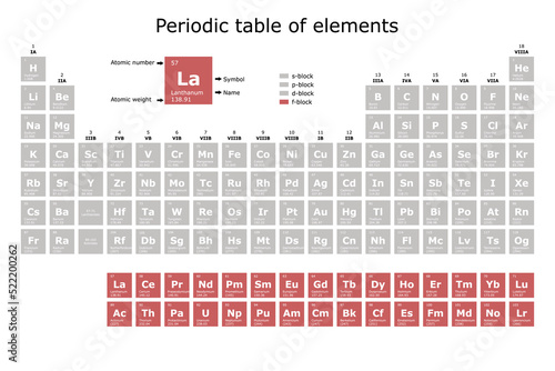 Periodic table of the elements colored according to their block: s, p, d, f, with their atomic number, atomic weight, element name and symbol. science and technology education background
