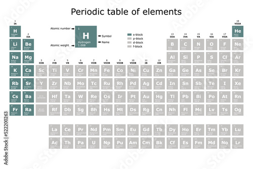 Periodic table of the elements colored according to their block: s, p, d, f, with their atomic number, atomic weight, element name and symbol. science and technology education background