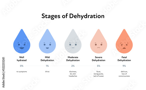 Stages of dehydration and symptoms infographic layout. Vector flat healthcare illustration. Drop of water emoji with smile. Symptom text isolated on white background. Design for health care. photo