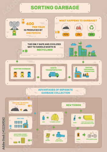 Infographic poster of waste recycling. Vector in a flat structure. Different types of garbage.