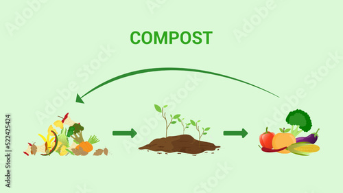 Compost cycle concept, compost bin  with organic waste illustration for waste composting,  waste recycling process concept for compost organic waste vector illustration. 