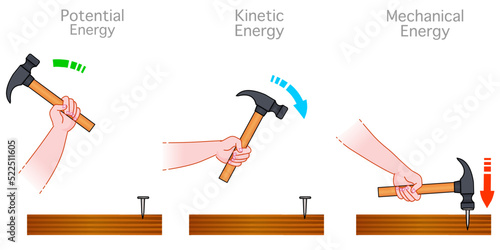 Potential, kinetic energy. Two main types of mechanical energy are motion and stored energy. Hammering nails into wood energy transformation. Physics example. illustration vector